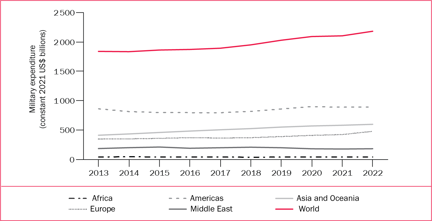 5. Military Expenditure And Arms Production | SIPRI